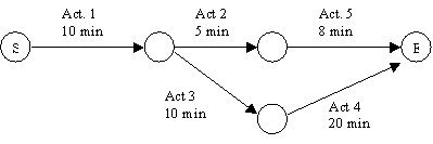 diagramme PERT